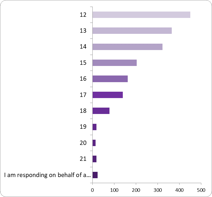 The figures in this bar chart reflect the data in the table directly above (figure 3).