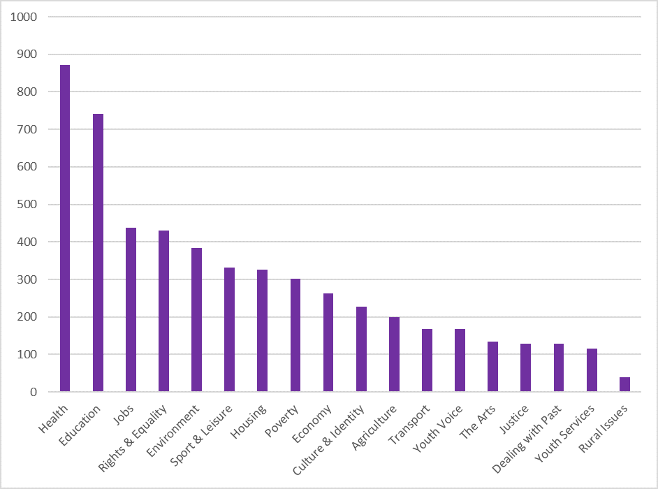 The figures in this bar chart illustrate the same information that can be found in the table above.