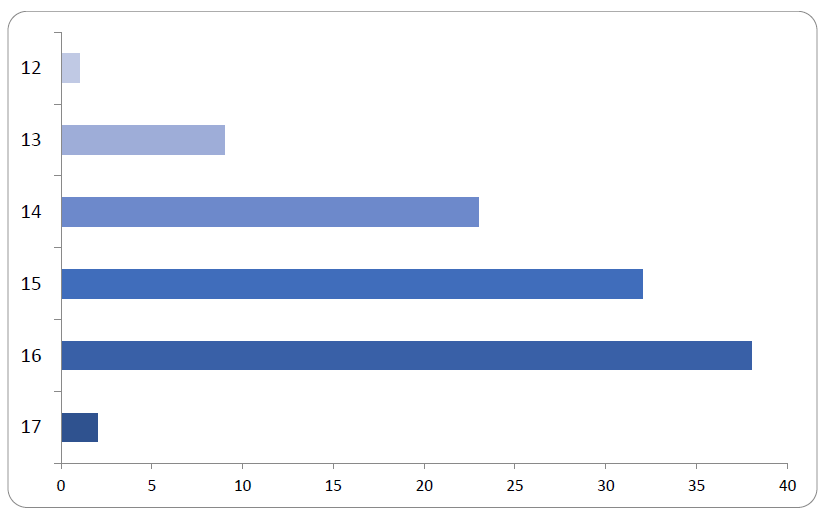 This graph shows the ages of respondees to the survey. THe graph details are available in the table below.