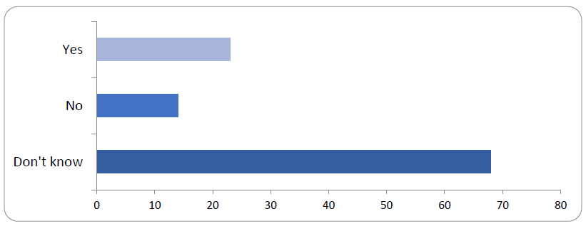 This bar graph shows the number of schools that have a bereavement policy according to the experience of the respondents. The details of the graph are available in the table below.