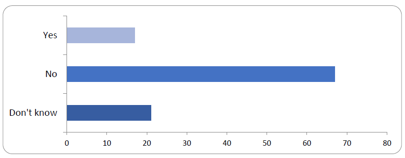 This bar chart shows the number of respondents who know where to find their school's bereavement policy.