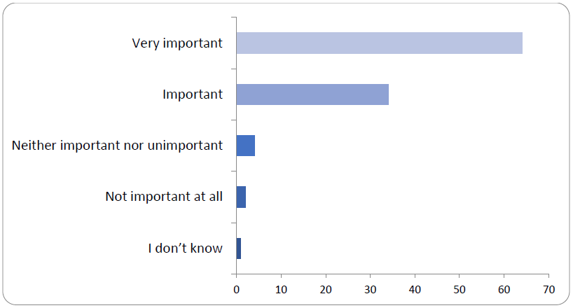 This bar chart shows how important the respondents believe it to be that their school offers bereavement training. The actual figures are available in the table below.