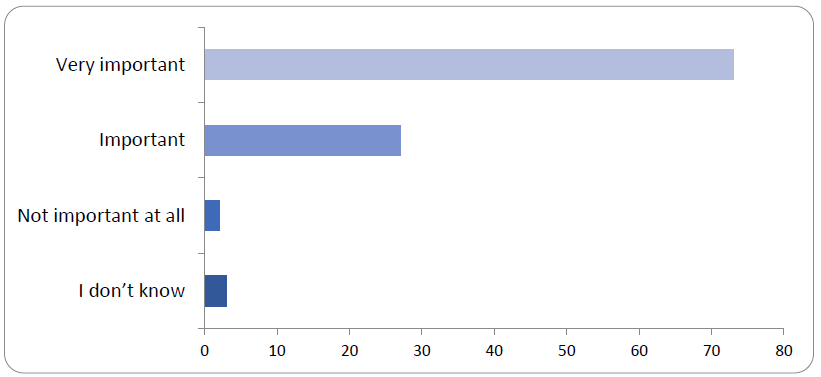 This bar chart shows how important the respondents believe it to be that teachers at their schools receive bereavement training. The actual figures are available in the table below.