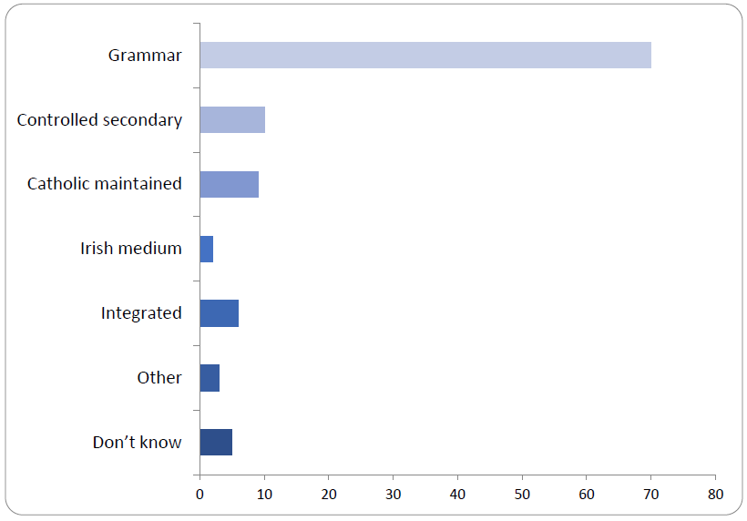 This bar graph shows the type of school attended by the respondents. The exact details are contained in the table below.