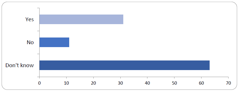 This bar chart shows the number of teachers who have received bereavement training, according to the respondents. The details are available in the table below.