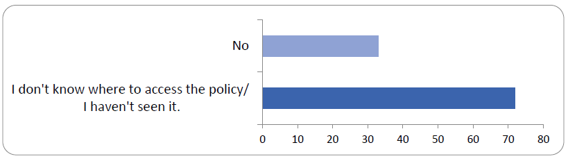 This bar chart shows the number of respondents who were asked for their opinion of their school's bereavement policy. The detailed figures are available in the table below.