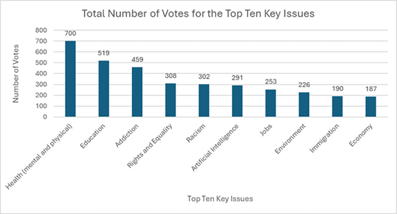 Bar chart titled "Total Number of Votes for the Top Ten Key Issues." Health leads with 700 votes, economy last with 187. Data illustrates issue prioritisation.