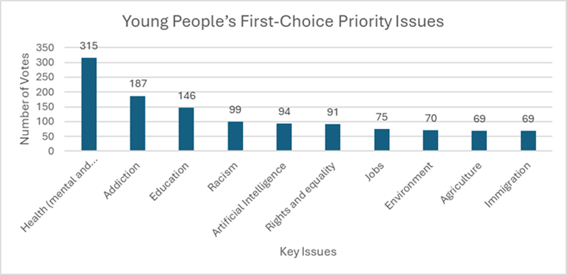 Bar chart titled "Young People's First-Choice Priority Issues" shows votes for various issues. Health (315 votes) leads, followed by addiction, education, racism, and others.