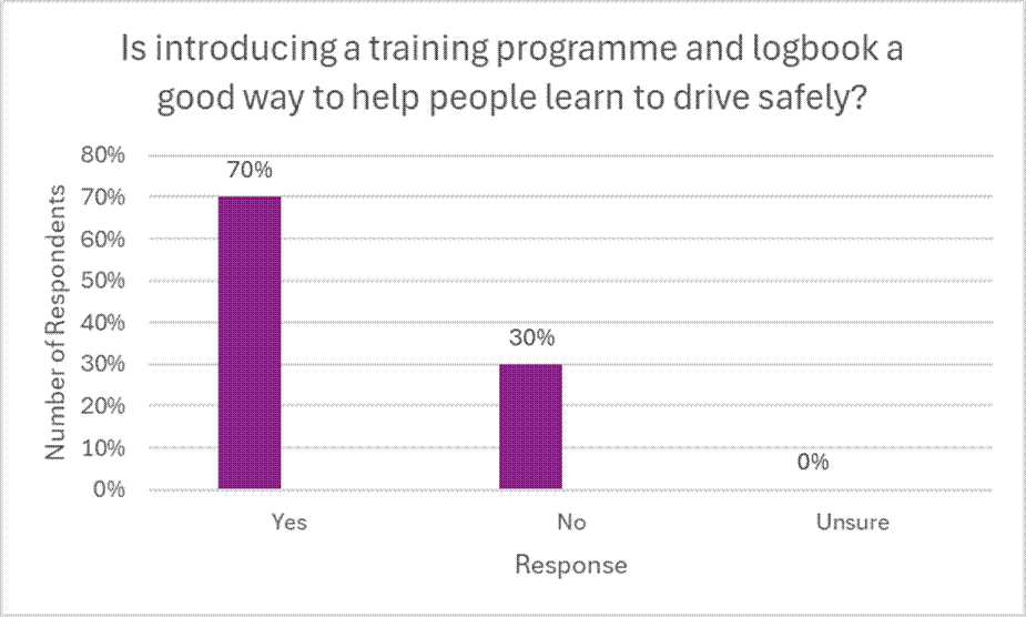Is introducing a training programme and logbook a good way to help people learn to drive safely?