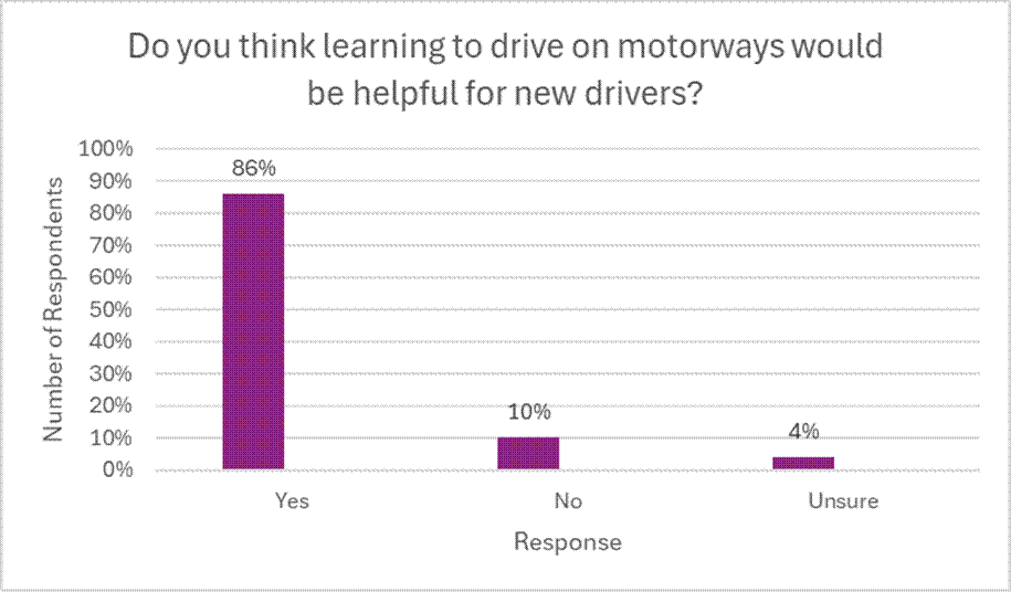 Do you think learning to drive on motorways would be helpful for new drivers?