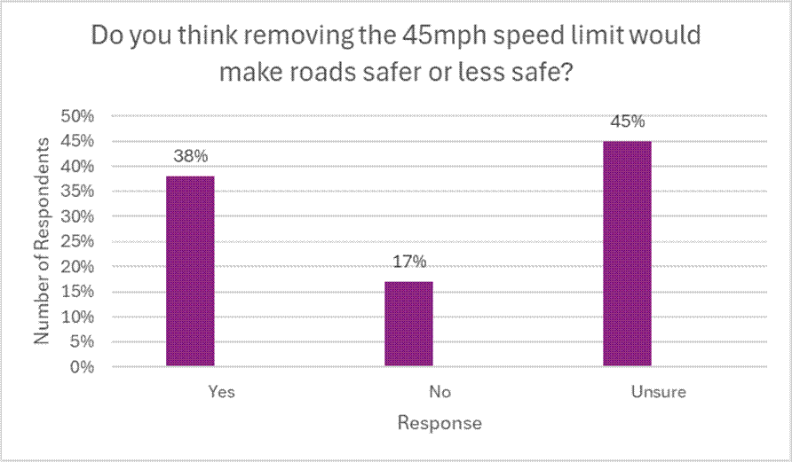 Do you think removing the 45mph speed limit would make roads safer or less safe?