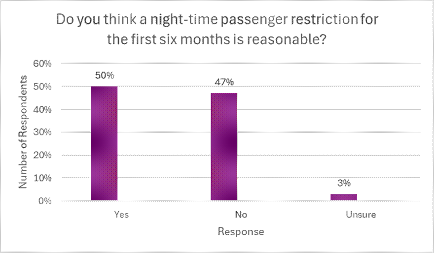 Do you think a night-time passenger restriction for the first six months is reasonable?