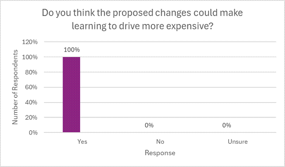 Do you think the proposed changes could make learning to drive more expensive?