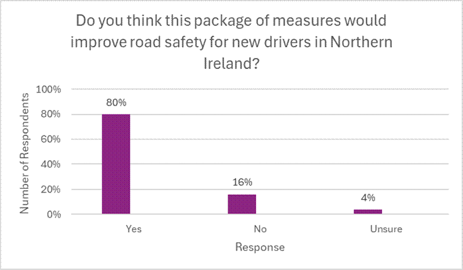 Do you think this package of measures would improve road safety for new drivers in Northern Ireland?